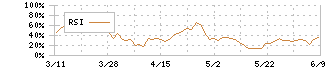 南海電気鉄道(9044)のRSI