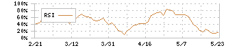 京阪ホールディングス(9045)のRSI