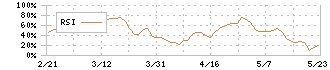 神戸電鉄(9046)のRSI