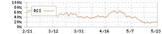 名古屋鉄道(9048)のRSI