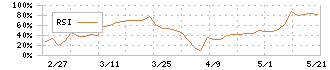 京福電気鉄道(9049)のRSI