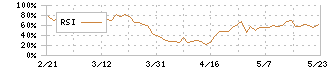 センコン物流(9051)のRSI