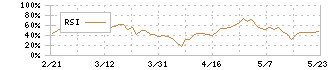 山陽電気鉄道(9052)のRSI