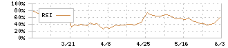 遠州トラック(9057)のRSI