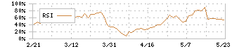 カンダホールディングス(9059)のRSI