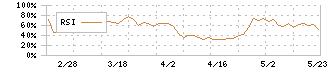 岡山県貨物運送(9063)のRSI