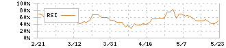 ヤマトホールディングス(9064)のRSI