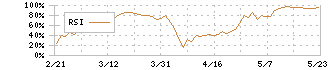 日新(9066)のRSI