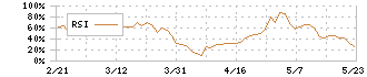 丸運(9067)のRSI