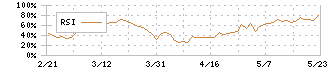 丸全昭和運輸(9068)のRSI