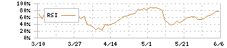 センコーグループホールディングス(9069)のRSI