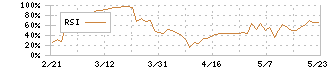 トナミホールディングス(9070)のRSI