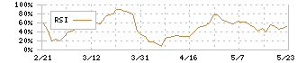 京極運輸商事(9073)のRSI