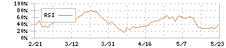 福山通運(9075)のRSI