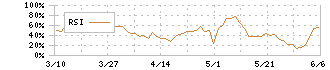 セイノーホールディングス(9076)のRSI