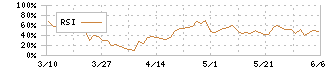 神奈川中央交通(9081)のRSI