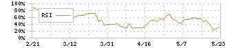 大和自動車交通(9082)のRSI