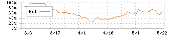 北海道中央バス(9085)のRSI