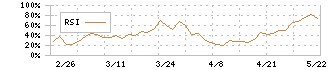 タカセ(9087)のRSI