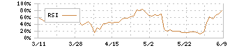 ＡＺ－ＣＯＭ丸和ホールディングス(9090)のRSI