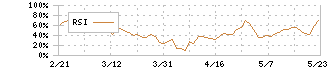 商船三井(9104)のRSI