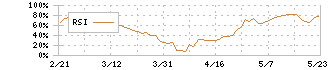 川崎汽船(9107)のRSI