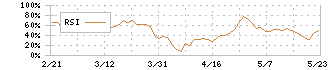 ＮＳユナイテッド海運(9110)のRSI