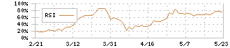 明海グループ(9115)のRSI