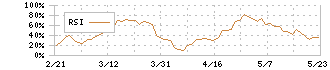 飯野海運(9119)のRSI