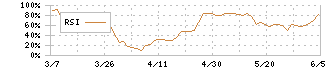 玉井商船(9127)のRSI