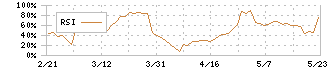 共栄タンカー(9130)のRSI