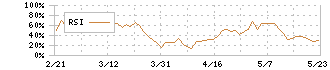 ＳＧホールディングス(9143)のRSI