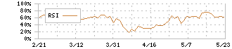 ＮＩＰＰＯＮ　ＥＸＰＲＥＳＳホールディングス(9147)のRSI