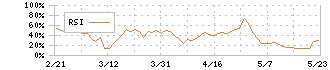 シーユーシー(9158)のRSI