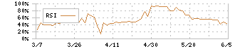 ノバレーゼ(9160)のRSI