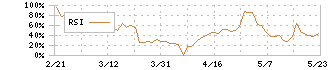 ブリーチ(9162)のRSI