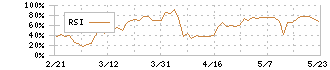 トライト(9164)のRSI