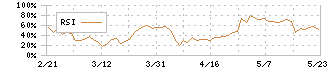 クオルテック(9165)のRSI