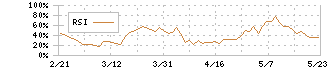 ＧＥＮＤＡ(9166)のRSI