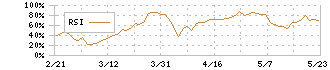 ライズ・コンサルティング・グループ(9168)のRSI