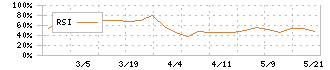 成友興業(9170)のRSI