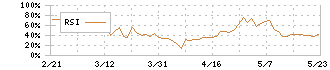 栗林商船(9171)のRSI