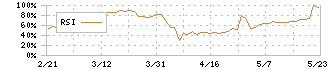 東海汽船(9173)のRSI