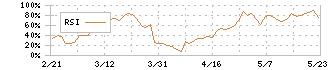 東京汽船(9193)のRSI