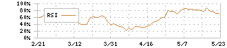 日本航空(9201)のRSI