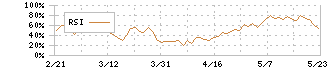 ＡＮＡホールディングス(9202)のRSI