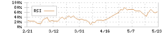 スカイマーク(9204)のRSI