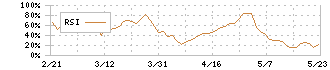 スターフライヤー(9206)のRSI