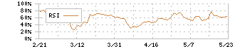 エフ・コード(9211)のRSI