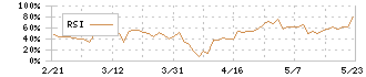 Ｒｅｃｏｖｅｒｙ　Ｉｎｔｅｒｎａｔｉｏｎａｌ(9214)のRSI